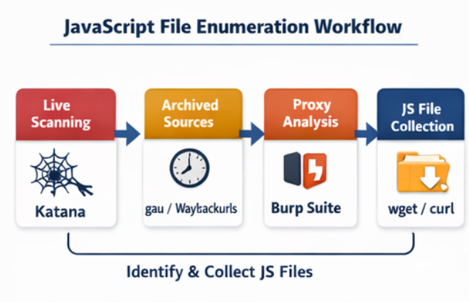 JavaScript File Analysis in VAPT: An Overlooked Goldmine for High-Impact Findings image