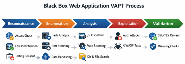 Redefining the Traditional Black Box Web Application VAPT Approach image