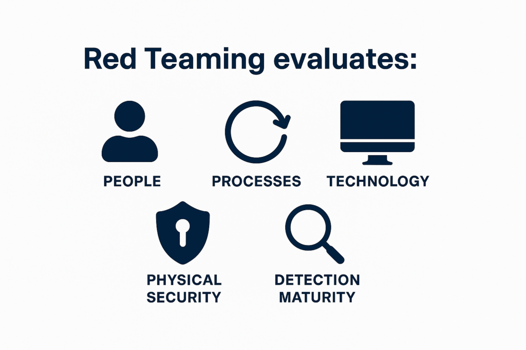 Red Teaming: The Art of Real-World Cyber Attack Simulation red team