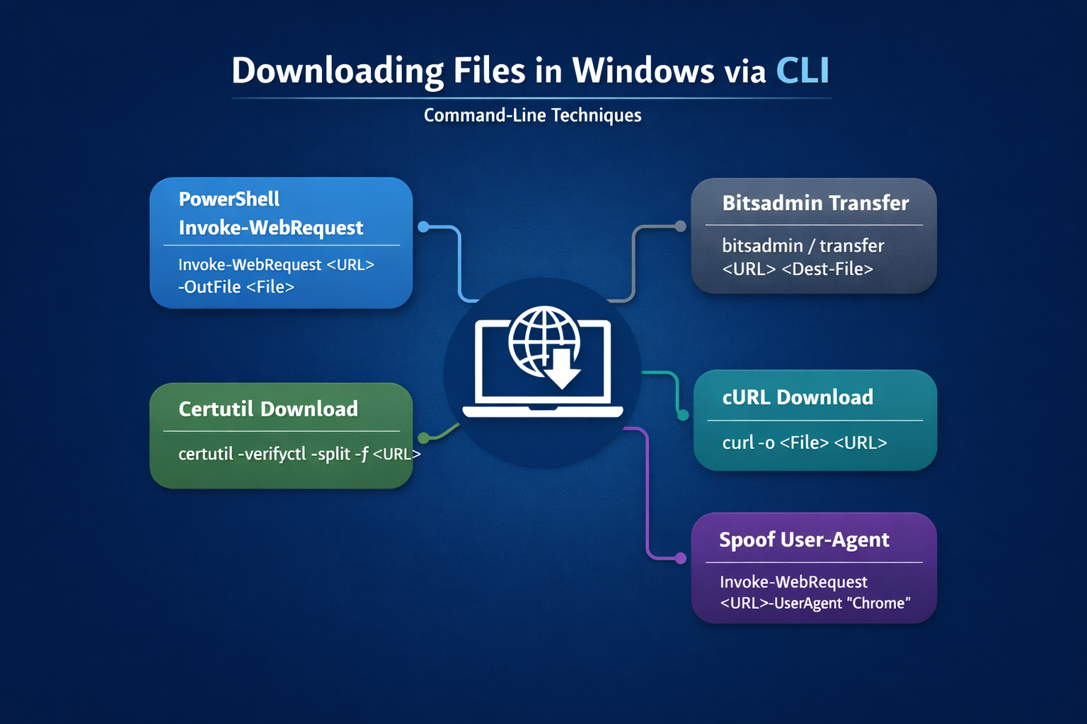 Downloading Files in Windows via CLI – Native Techniques Every ...